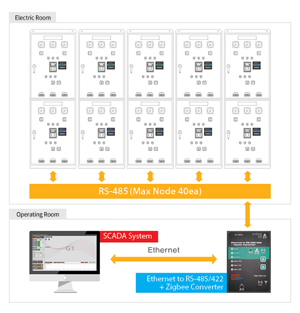 SCADA System Interlink Configuration